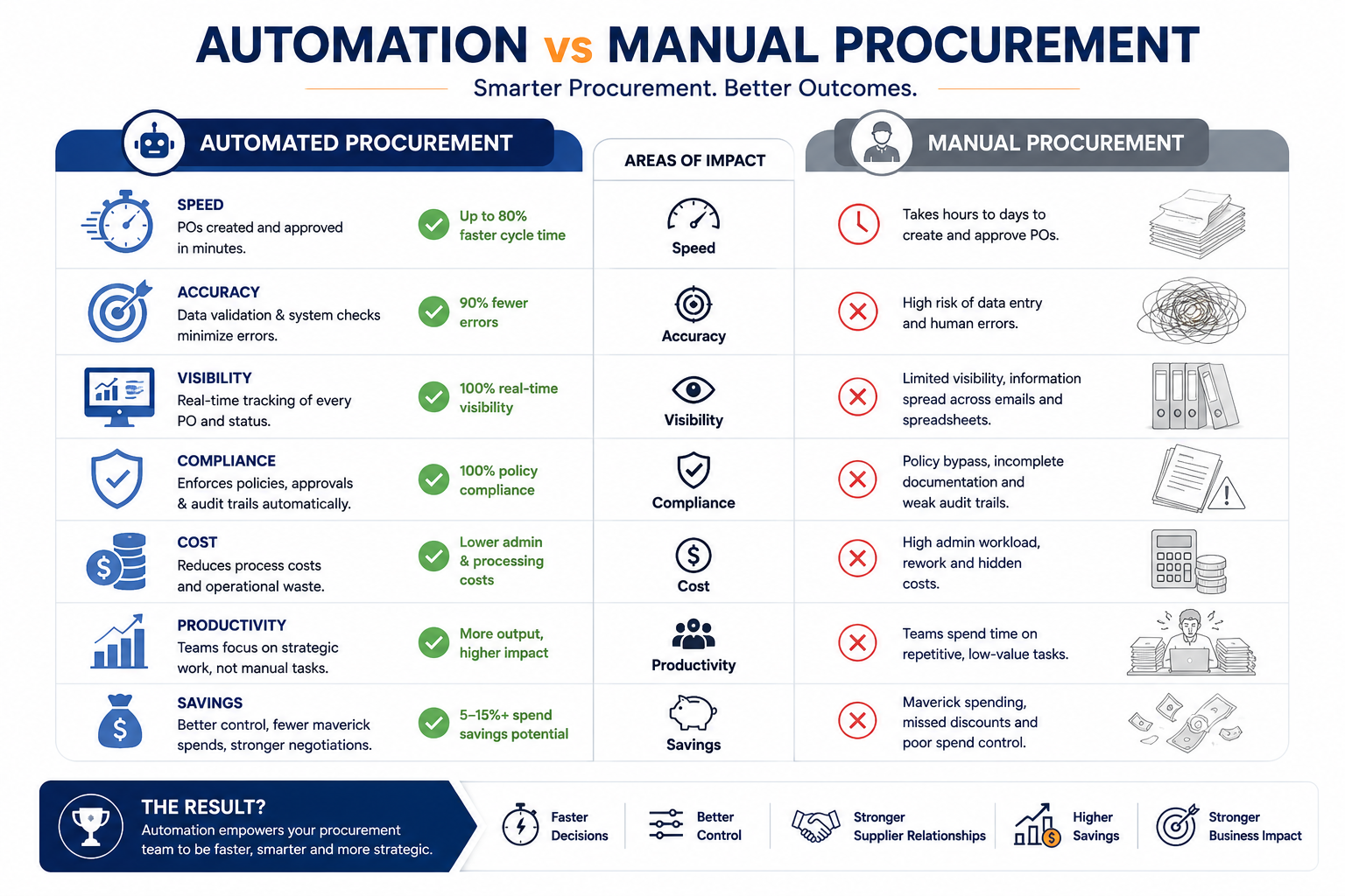 Automation vs Manual Procurement: An Honest Comparison