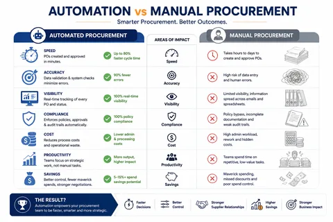 Automation vs Manual Procurement: An Honest Comparison