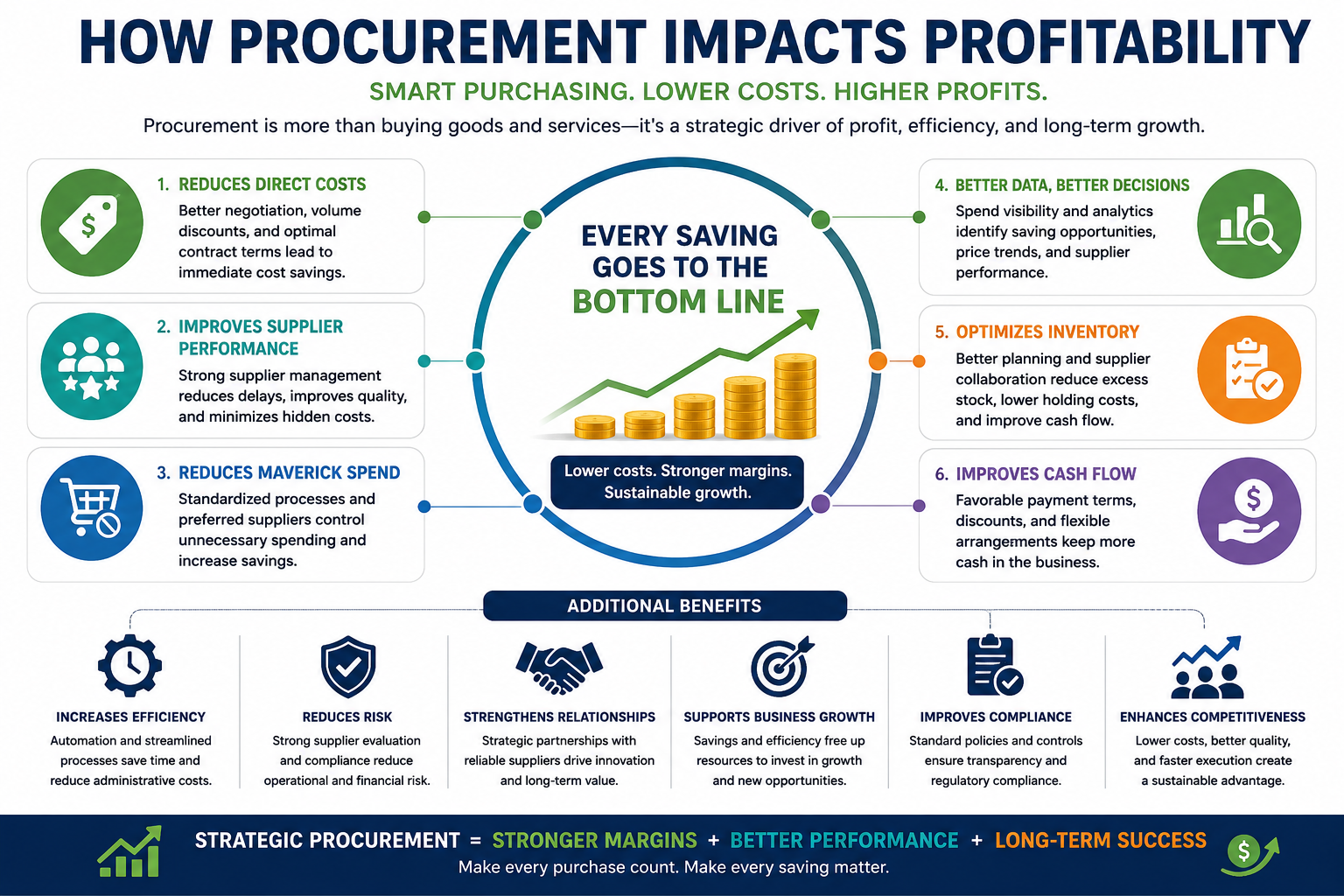 How Procurement Impacts Profitability: Why Smart Purchasing Drives Business Growth