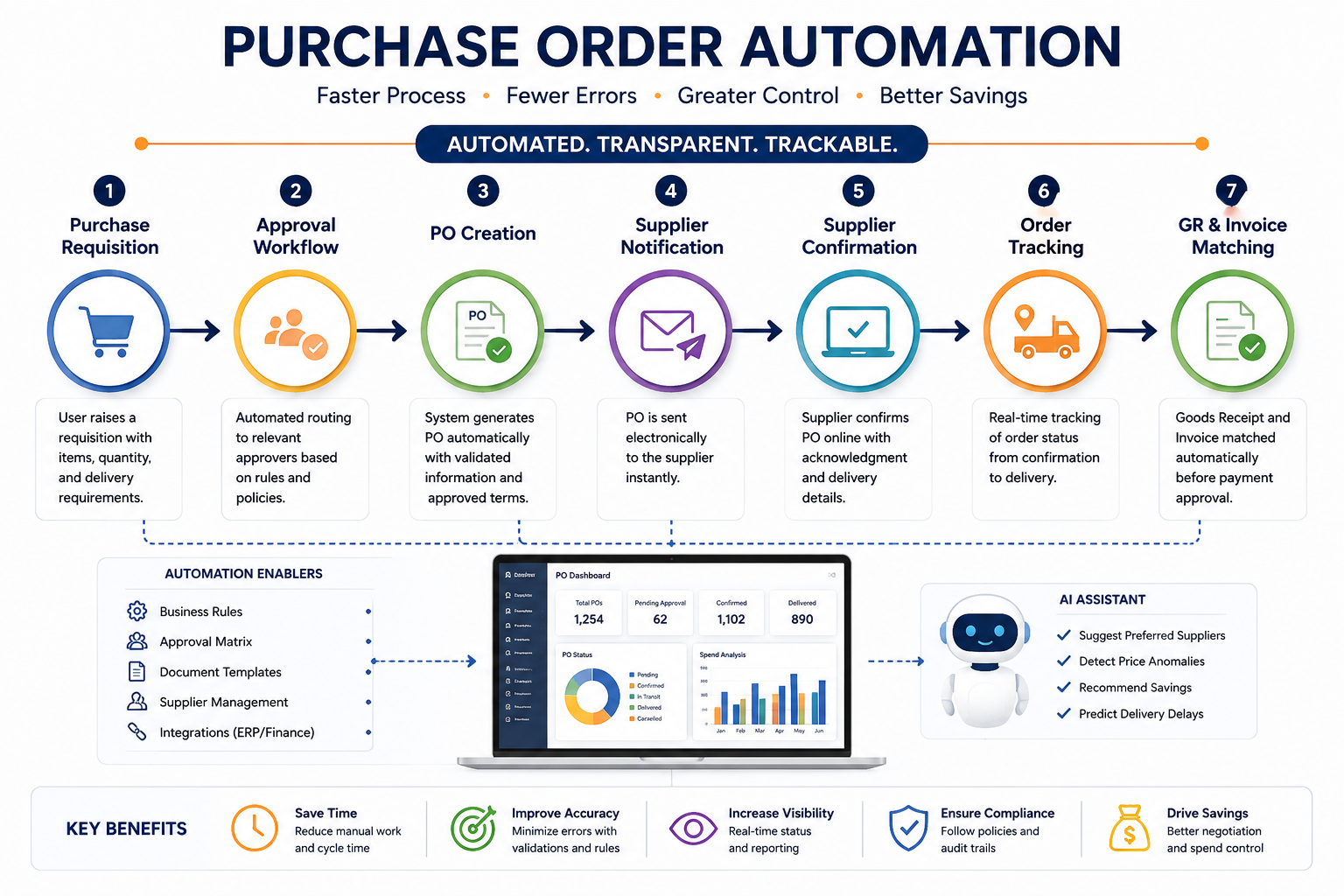 Purchase Order Automation: The Cheapest Efficiency Upgrade Your Finance Team Is Ignoring