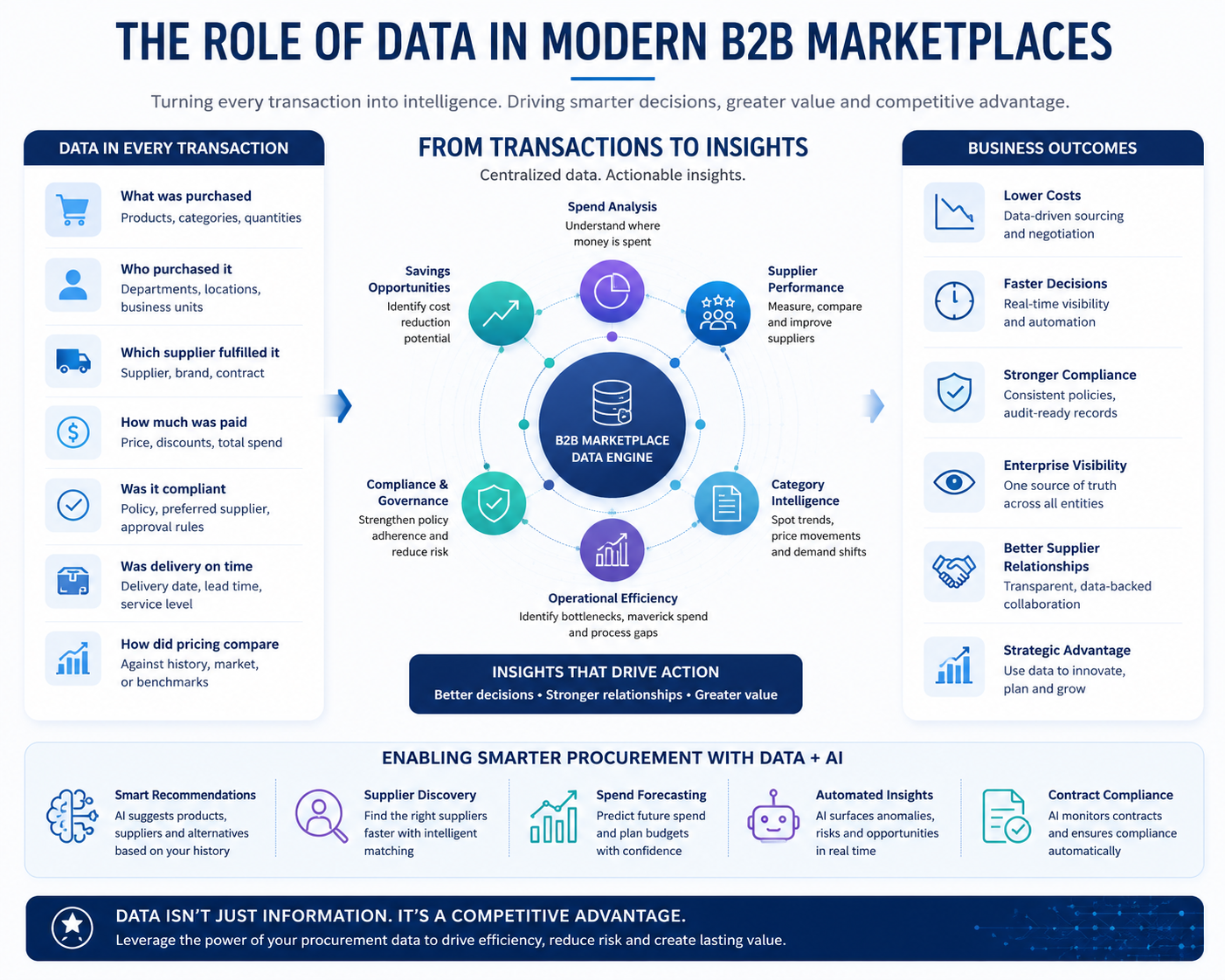 The Role of Data in Modern B2B Marketplaces