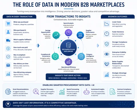 The Role of Data in Modern B2B Marketplaces