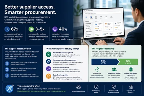 How B2B Marketplaces Improve Supplier Access