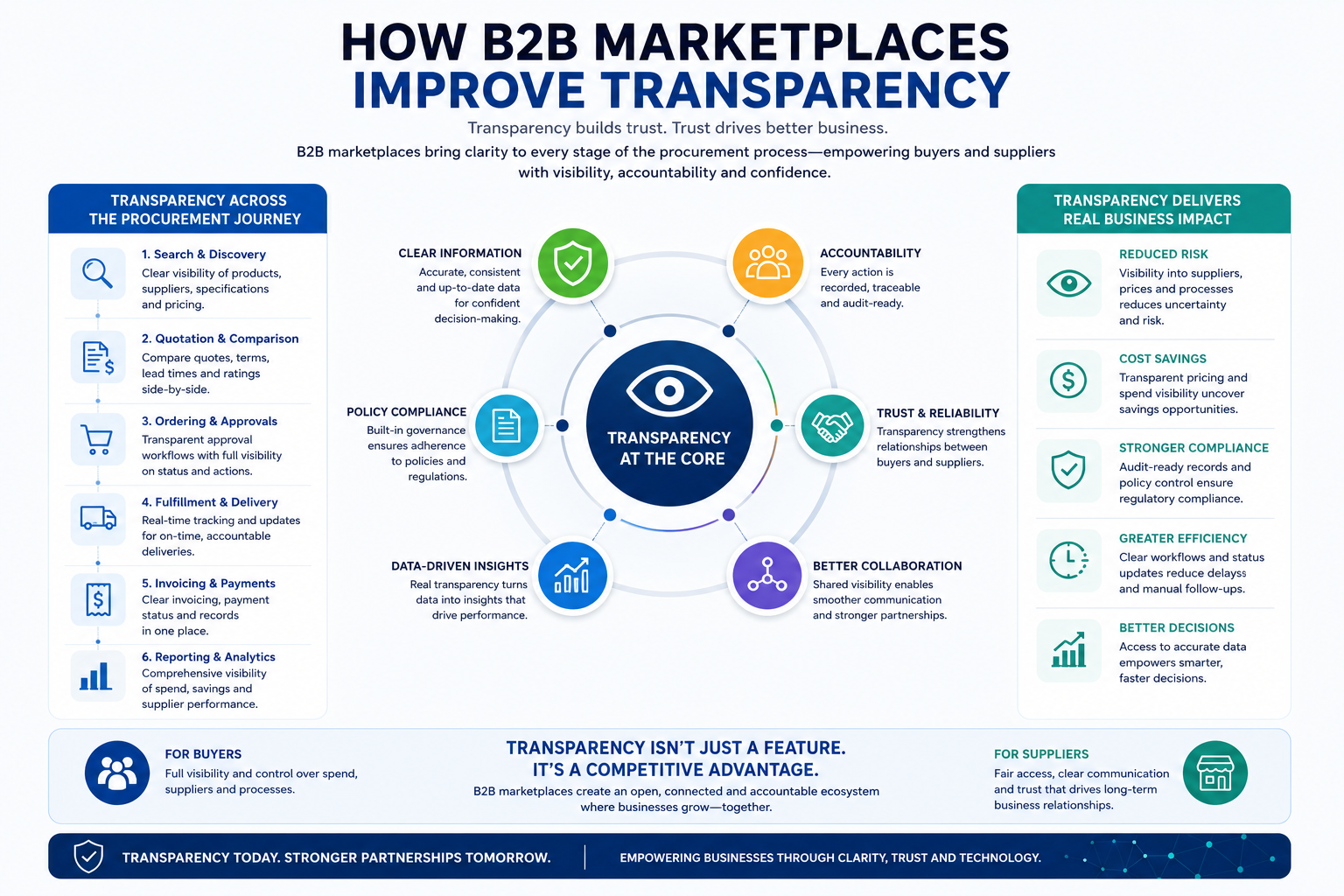 How B2B Marketplaces Improve Transparency