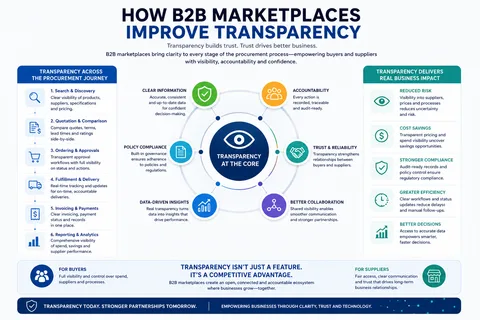 How B2B Marketplaces Improve Transparency