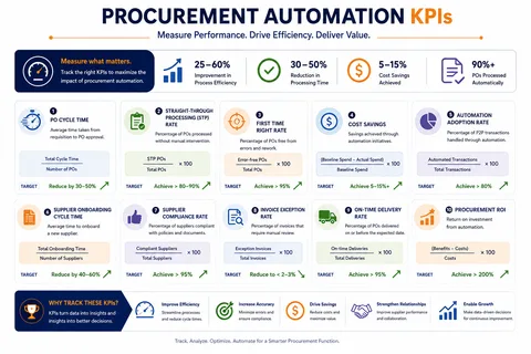 Procurement Automation KPIs: The 12 Numbers That Prove It's Working (and the 3 That Lie)