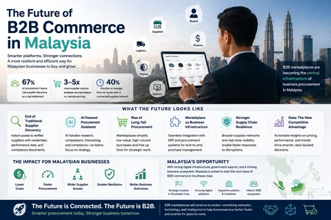 The Future of B2B Commerce in Malaysia