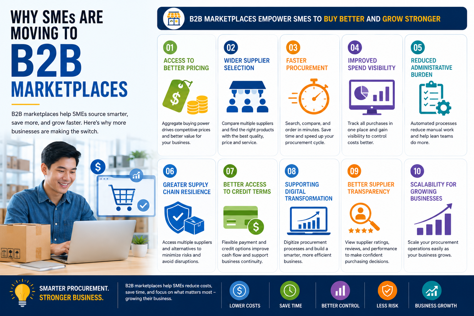 Why SMEs Are Moving to B2B Marketplaces
