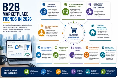 B2B Marketplace Trends in 2026