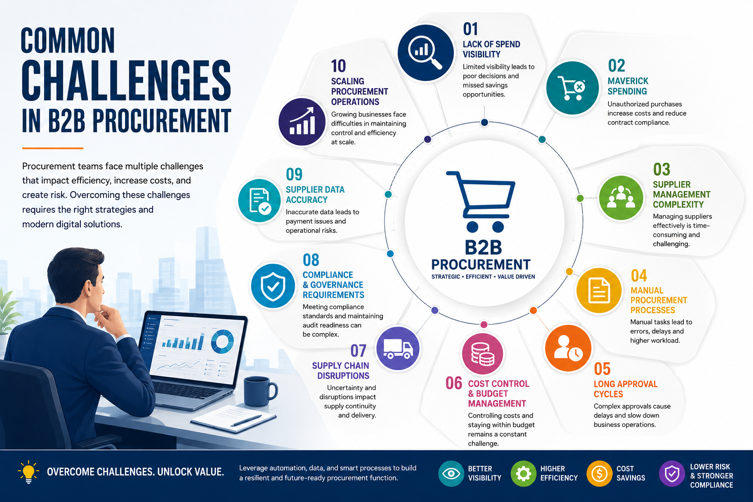Common Challenges in B2B Procurement