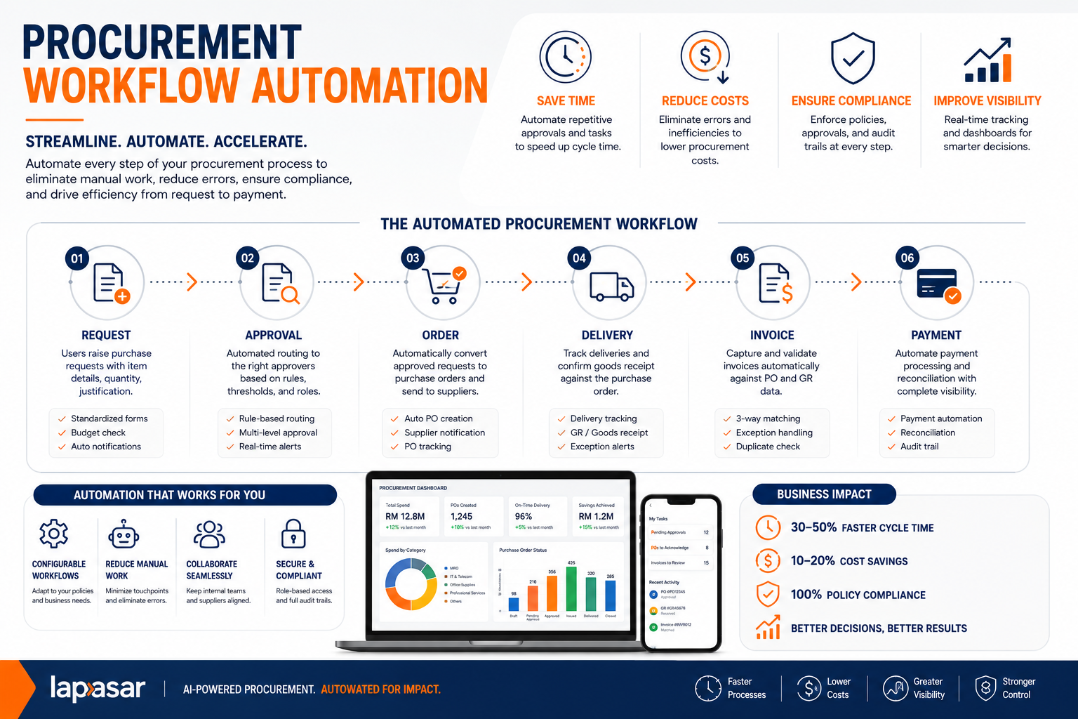 Procurement Workflow Automation