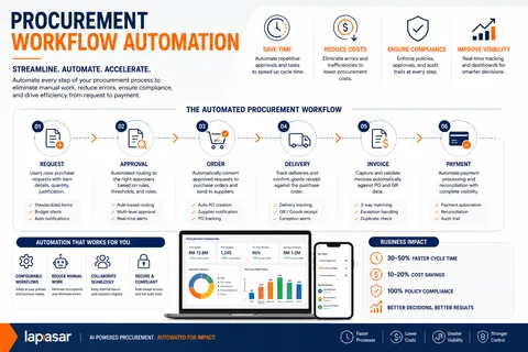 Procurement Workflow Automation