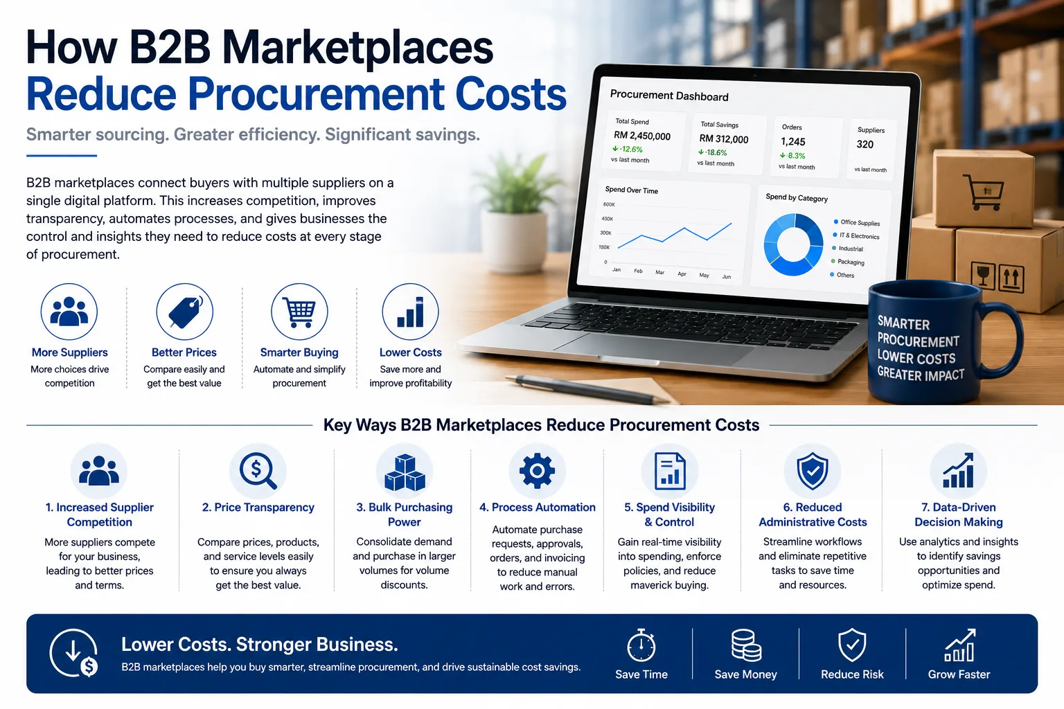 How B2B Marketplaces Reduce Procurement Costs